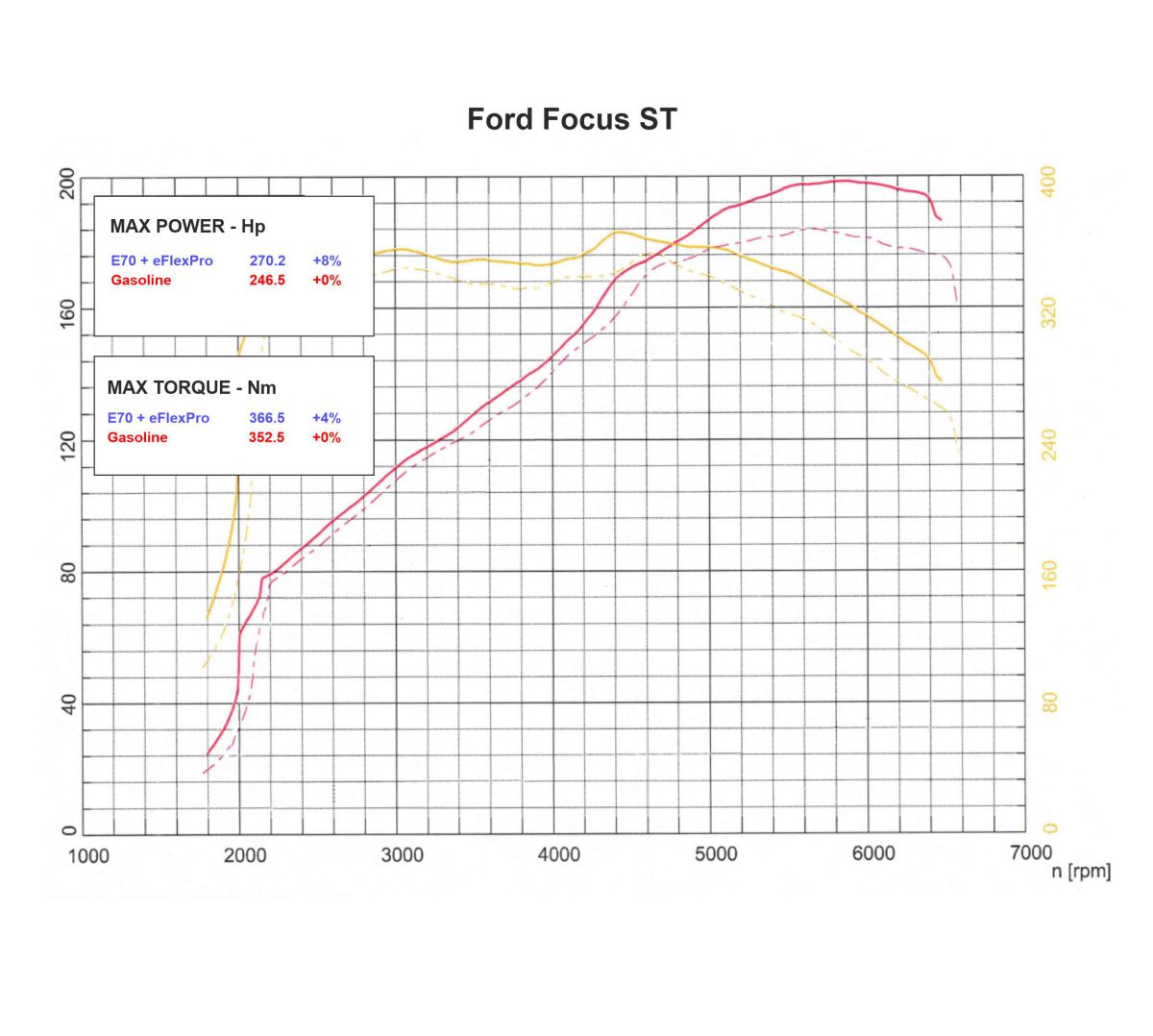 Ford Focus ST dyno chart