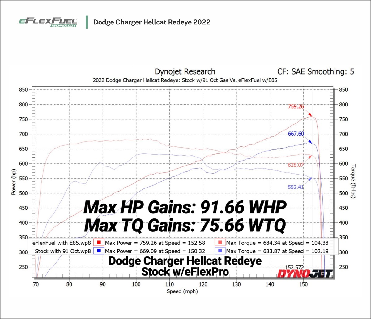eFlexFuel Dyno Dodge Charger Hellcat Redeye