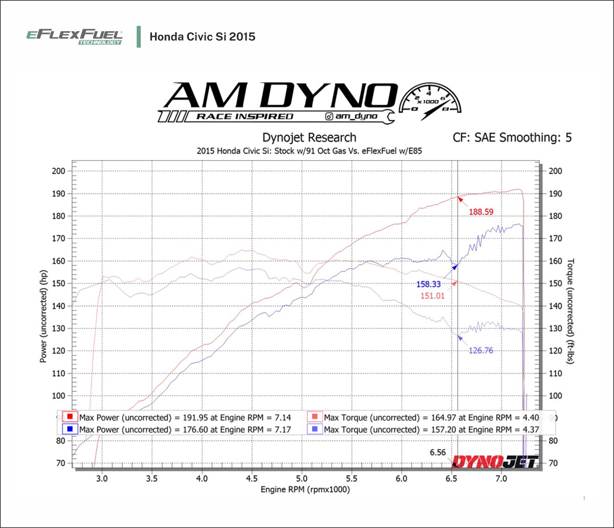 eFlexFuel Dyno Honda Civic Si