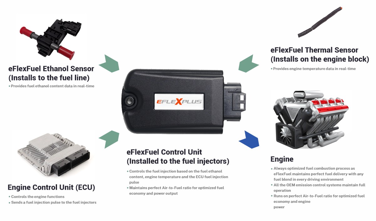 eFlexFuel E85 kit working princible