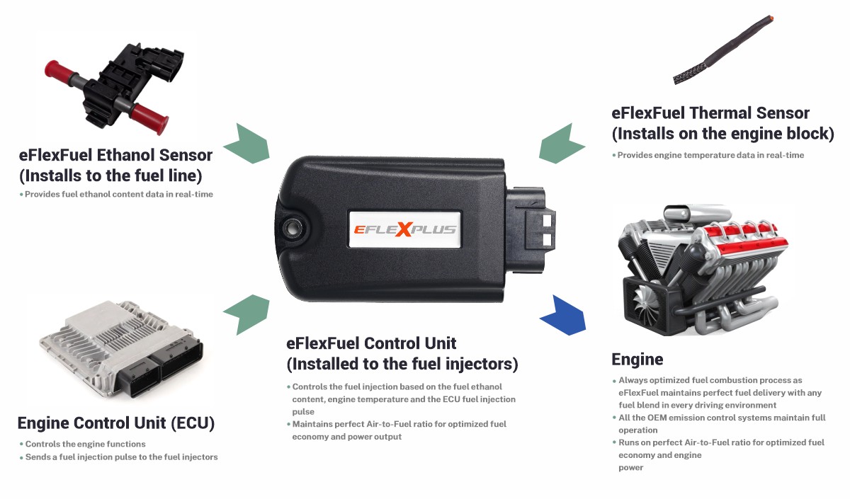 Auto Products - eFlexFuel Technology